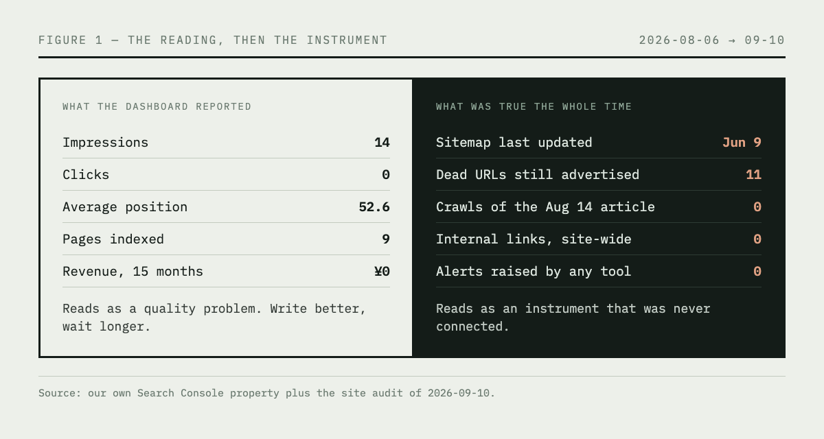 Two columns comparing what the dashboard reported with what was true. The dashboard showed 14 impressions with zero clicks. The site meanwhile had a sitemap frozen since June 9 advertising 11 dead URLs. No tool raised an alert.