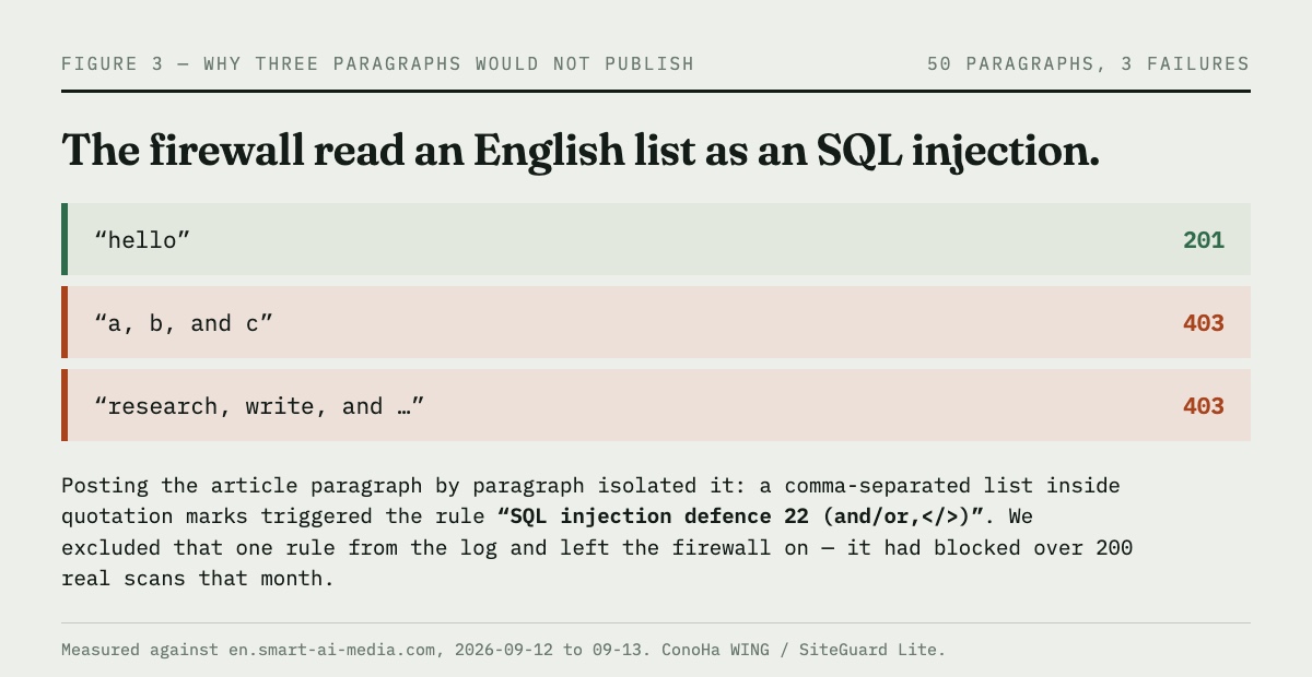 Three test strings posted to the site: a plain greeting returns 201, while a comma-separated list inside quotation marks returns 403, blocked by an SQL injection firewall rule.