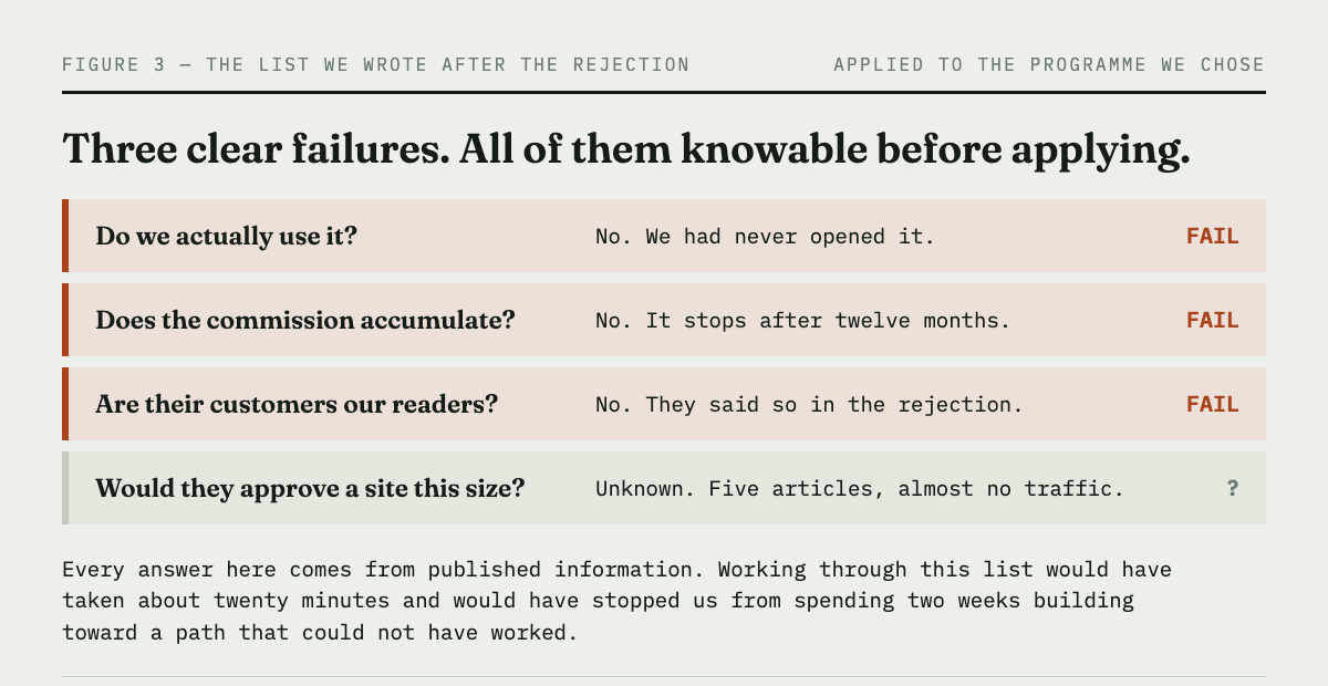 Four selection criteria applied to the programme we chose. Three are clear failures: we had never used the product, the commission stops after twelve months, their customers are not our readers.