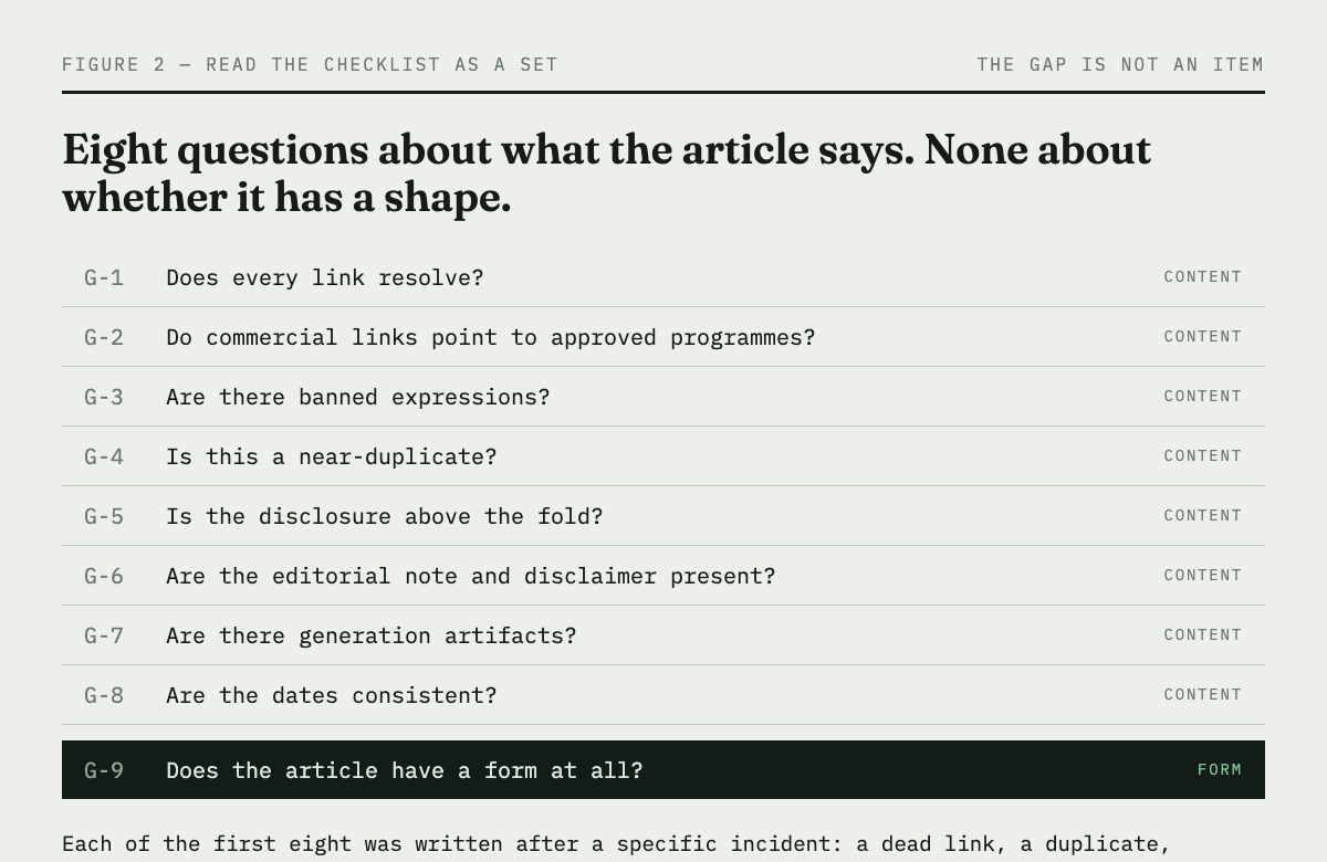 The nine questions our publication gates ask. The first eight are all questions about what the article says. Only the ninth asks whether the article has a rendered form.