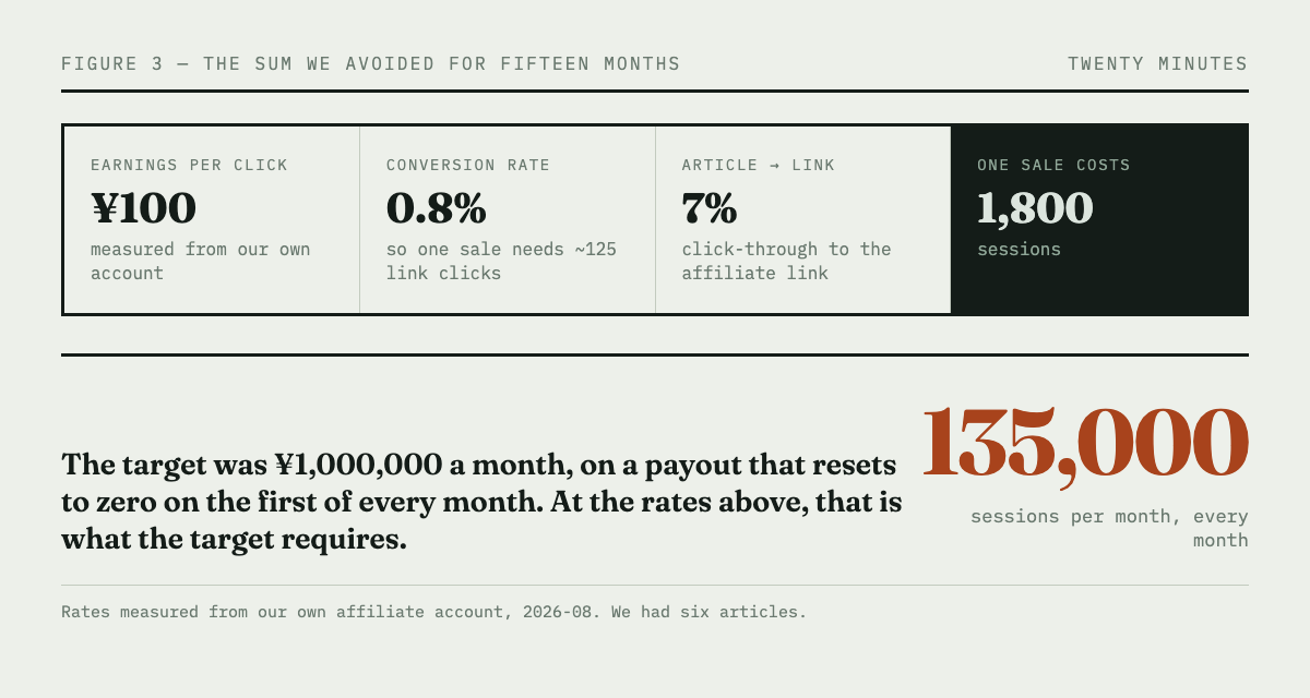 The calculation chain from earnings per click of 100 yen through a 0.8 percent conversion rate to 1800 sessions per sale. A target of one million yen a month requires 135000 sessions every month.