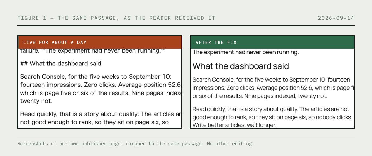 Two screenshots of the same passage from our own published article. On the left, as it was live for about a day, the heading appears as hash characters and the bold text is wrapped in asterisks. On the right, after the fix, the heading renders as a heading.