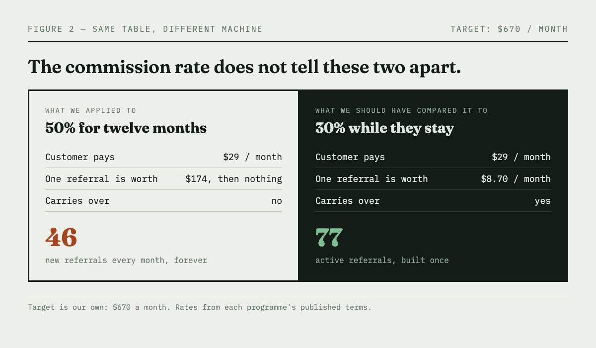 Two commission models side by side at the same customer price. The programme paying 50 percent for twelve months requires 46 new referrals every month. The programme paying 30 percent for as long as the customer stays requires a base of 77 active referrals built once.