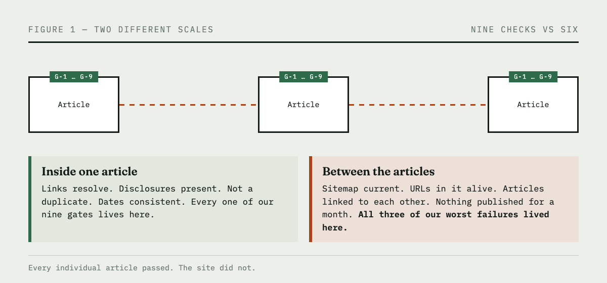 A diagram of three article boxes. The nine per-article gates wrap each box. The dashed lines running between the boxes mark the space where our worst failures lived.