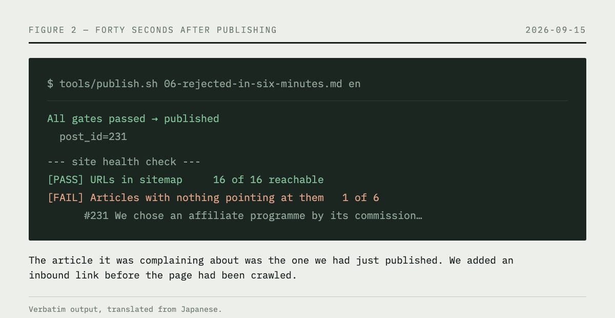 Terminal output showing an article publishing successfully, then the site health check immediately reporting one article with nothing pointing at it. The article it flagged was the one just published.
