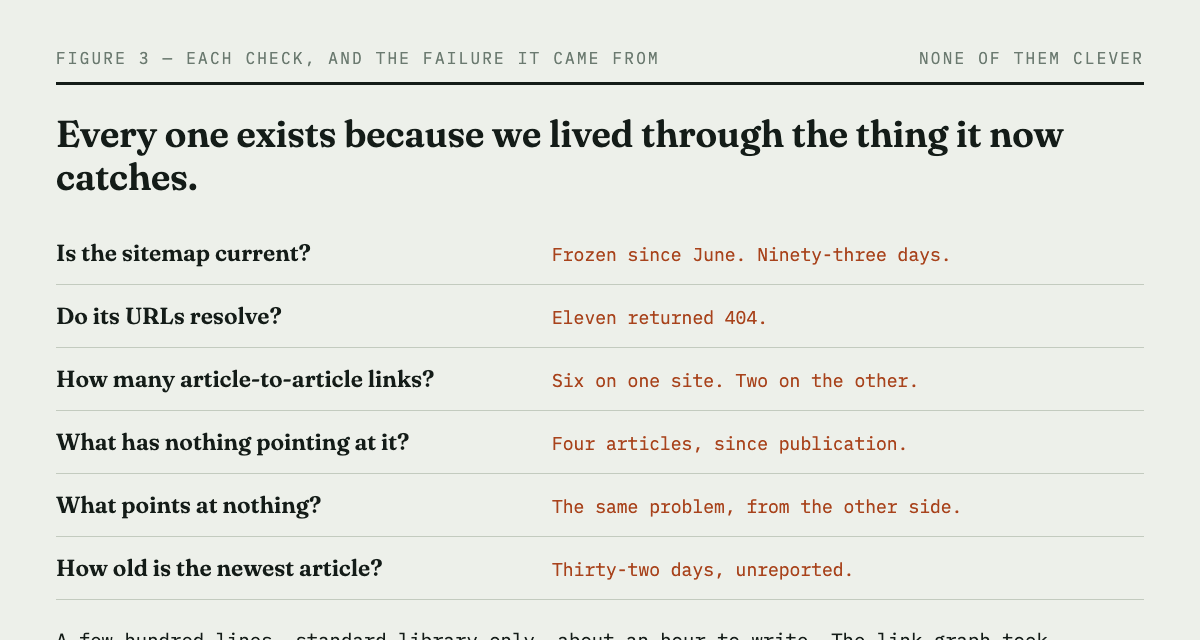 Six site-level checks listed against the real failure each one came from. A sitemap frozen ninety-three days. Eleven URLs returning 404. Six article-to-article links. Four articles with nothing pointing at them. A newest article thirty-two days old.