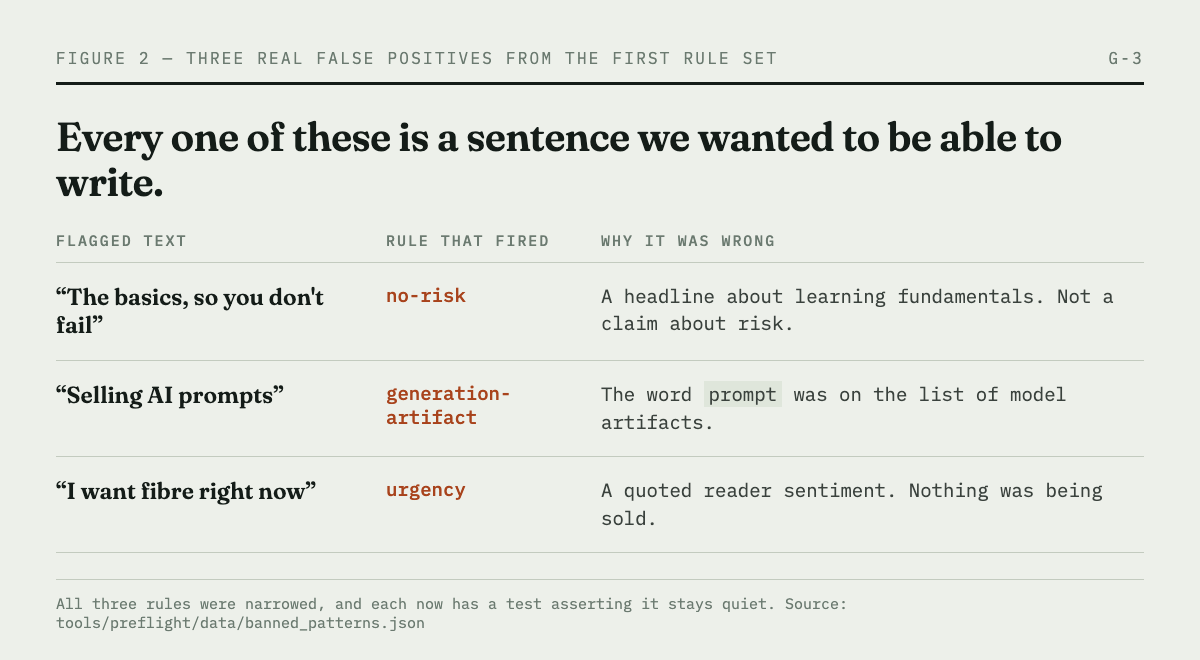 Table of three real false positives from the first rule set: a headline about fundamentals flagged as a no-risk claim, an article about selling AI prompts flagged as a model artifact, and a quoted reader sentiment flagged as urgency.