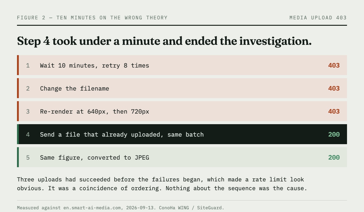 Five diagnostic steps for a blocked image upload. A ten minute wait returned 403. A new filename returned 403. A re-render at two different sizes returned 403. Re-sending a file that had already uploaded returned 200, which ended the investigation.