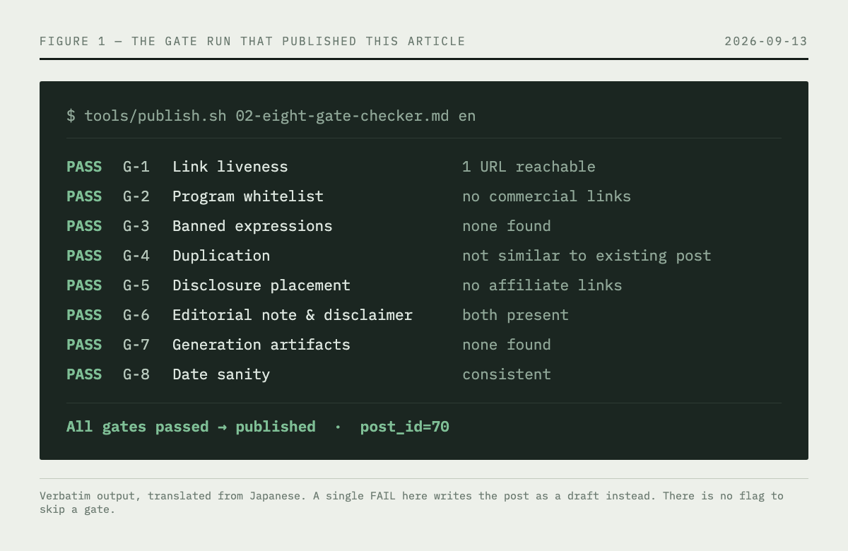 Terminal output of the publication gate run for this article, showing all eight checks passing and the post being published as post_id 70.