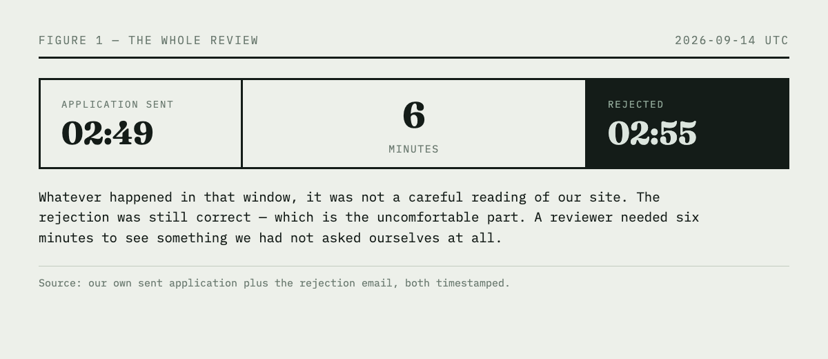 A timeline showing the application sent at 02:49 and the rejection received at 02:55, six minutes later.