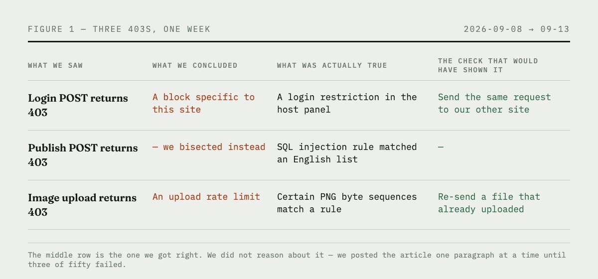 Table of three 403 errors from one week, showing what we concluded, what was actually true, and the one-minute check that would have shown it. Two of the three conclusions were wrong.