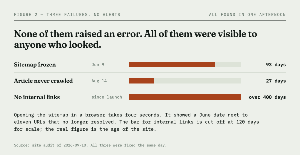 Three site failures shown as bars by how long each went undetected. The sitemap was frozen for 93 days. An article went uncrawled for 27 days. Internal links were missing for the life of the site.