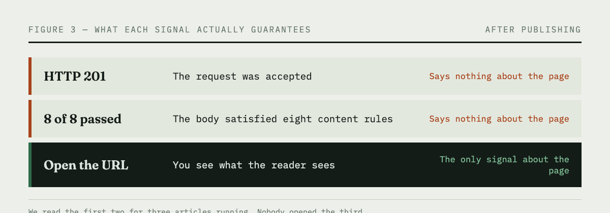 Three signals after publishing. An HTTP 201 means the request was accepted. Eight of eight passed means the body satisfied eight content rules. Only opening the public URL tells you what the reader sees.